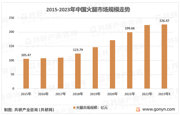 2015-2023年中国火腿市场规模走势