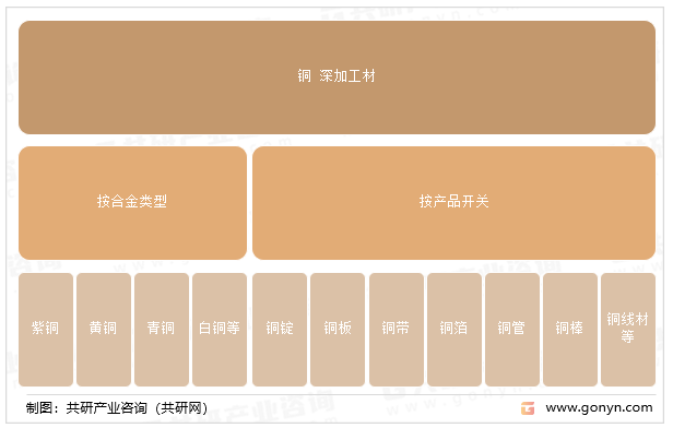 铜深加工产品分类情况