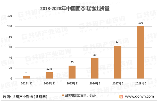 2013-2028年中国固态电池出货量