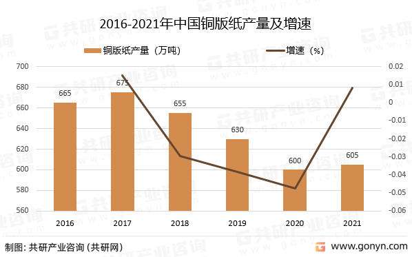 2016-2021年中国铜版纸产量及增速