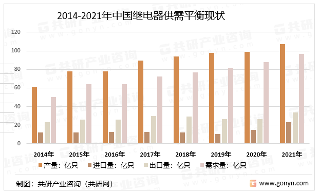 2014-2021年中国继电器供需平衡现状