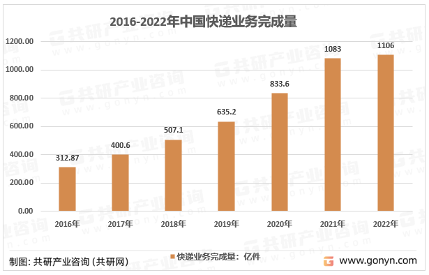 2016-2022年中国快递业务完成量