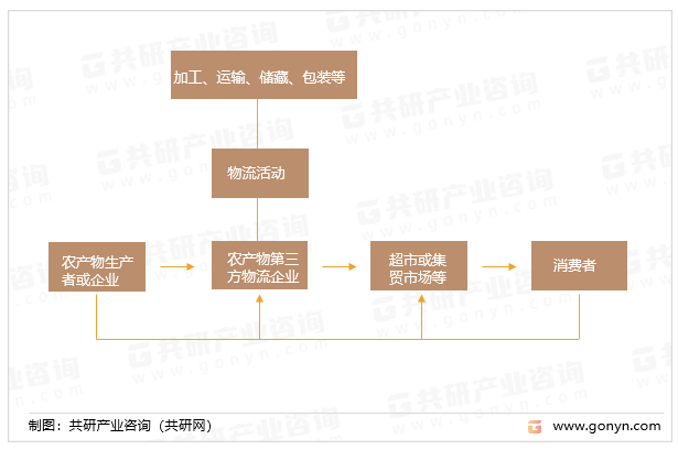 农产品第三方物流模式