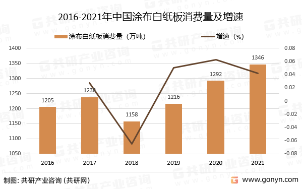 2016-2021年中国涂布白纸板消费量及增速