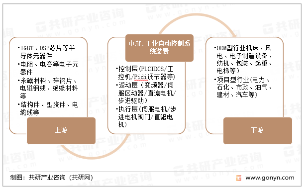 工业自动控制系统装置行业产业链