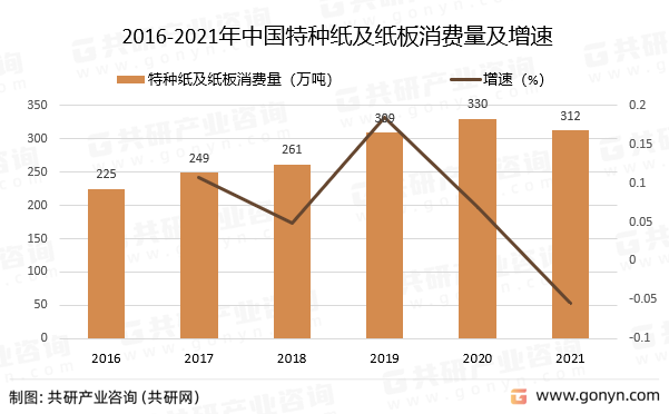 2016-2021年中国特种纸及纸板消费量及增速