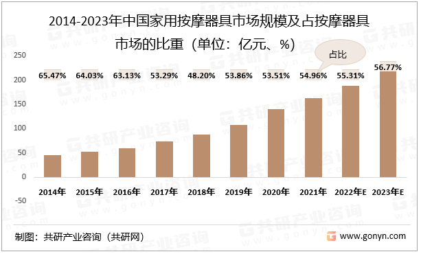 2014-2023年中国家用按摩器具市场规模及占按摩器具市场的比重（单位：亿元、%）