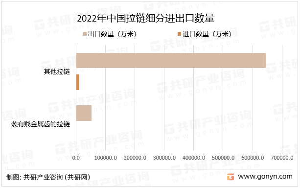 2022年中国拉链细分进出口数量