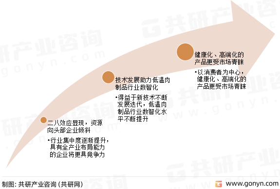 低温肉制品行业发展趋势
