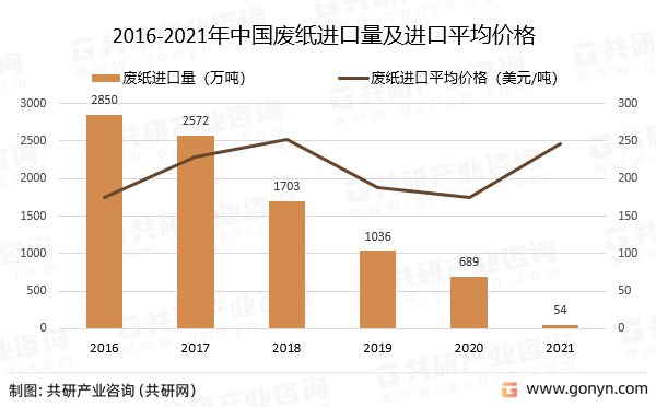 2016-2021年中国废纸进口量及进口平均价格