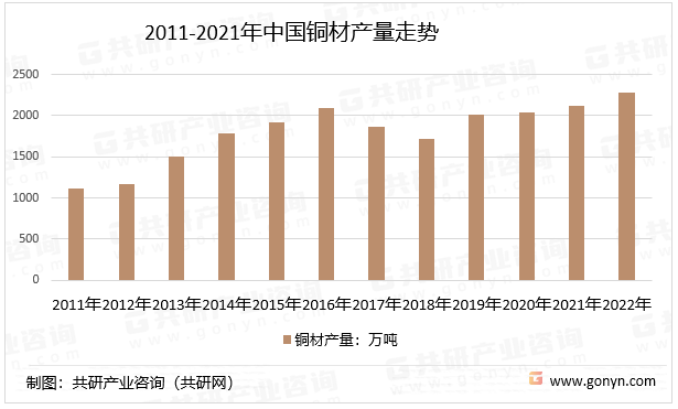 2011-2021年中国铜材产量走势