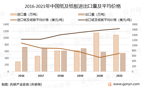 2016-2021年中国纸及纸板进出口量及平均价格