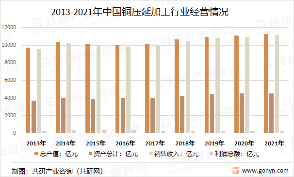 2013-2021年中国铜压延加工行业经营情况