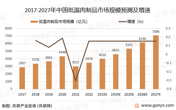 2017-2027年中国低温肉制品市场规模预测及增速