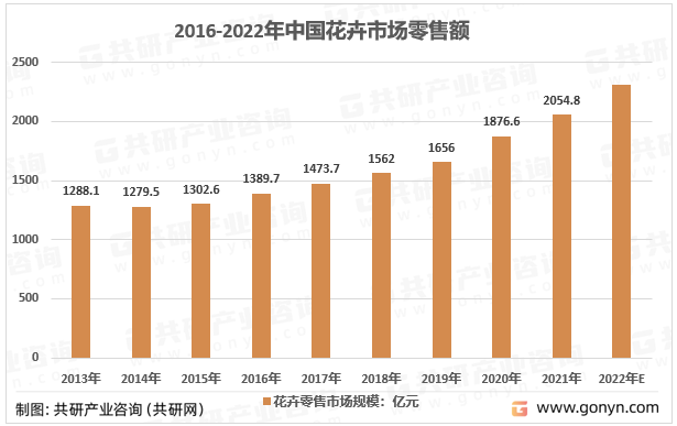 2016-2022年中国花卉市场零售额