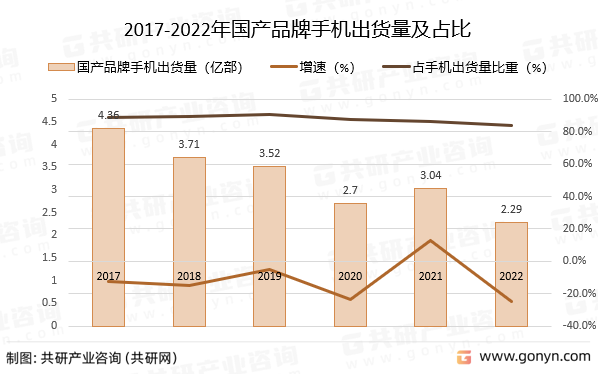 2017-2022年国产品牌手机出货量及占比