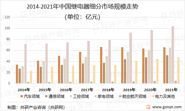 2014-2021年中国继电器细分市场规模走势（单位：亿元）