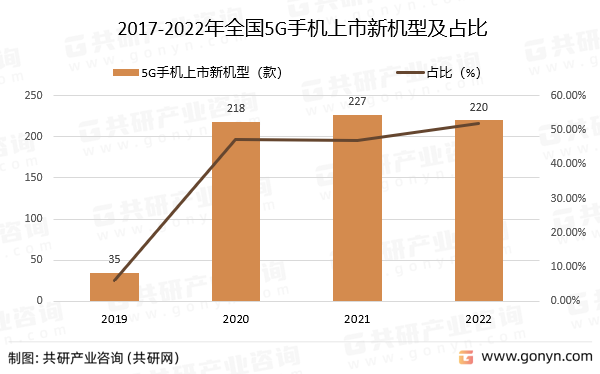 2017-2022年全国5G手机上市新机型及占比