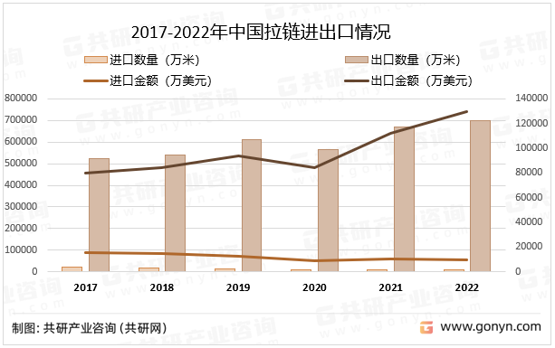 2017-2022年中国拉链进出口情况