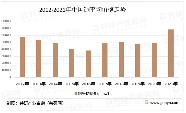 2012-2021年中国铜平均价格走势