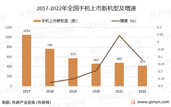 2017-2022年全国手机上市新机型及增速