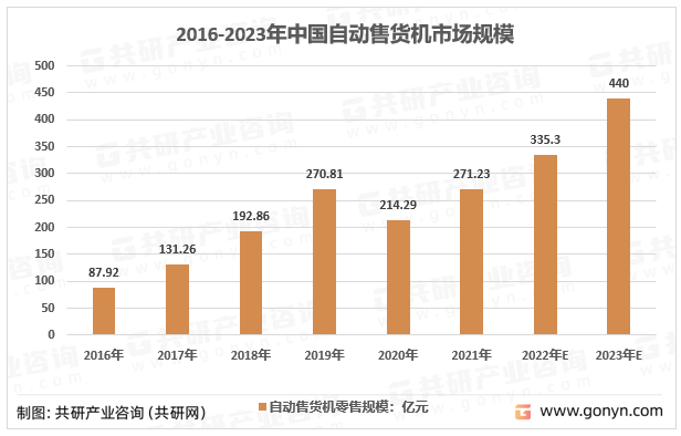 2016-2023年自动售货机零售额