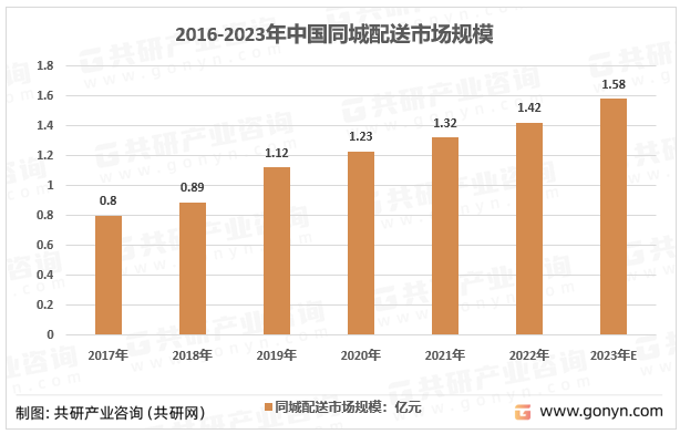 2016-2023年中国同城配送市场规模