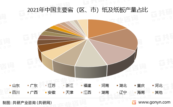 2021年中国主要省（区、市）纸及纸板产量占比