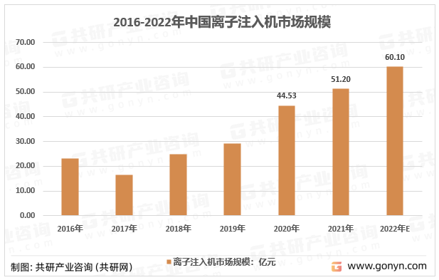 2016-2022年中国离子注入机市场规模