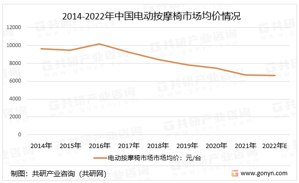 2014-2022年中国电动按摩椅市场均价情况