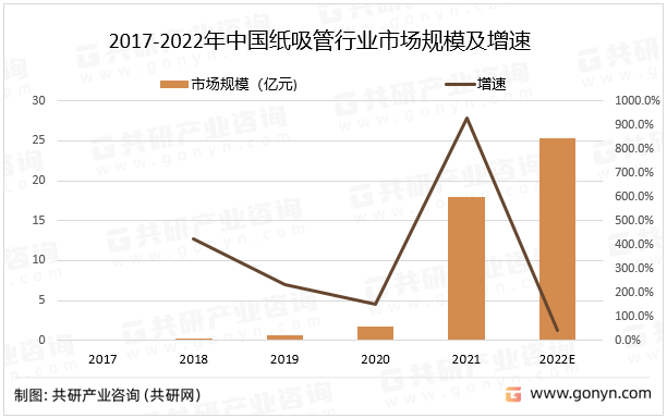 2017-2022年中国纸吸管行业市场规模及增速
