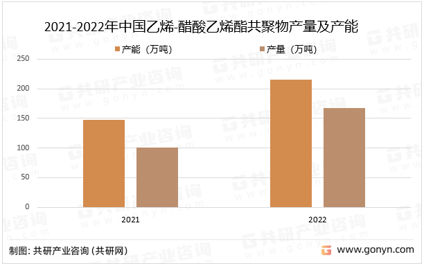 2021-2022年中国乙烯-醋酸乙烯酯共聚物产量及产能