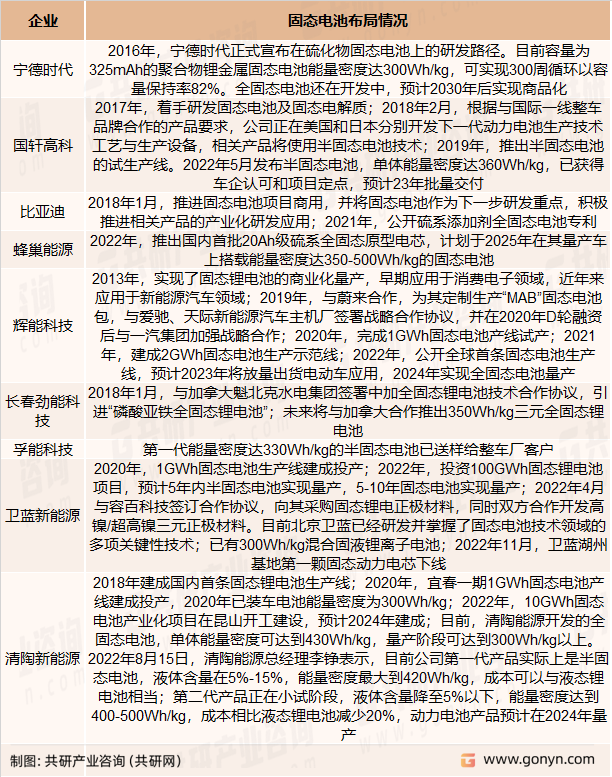 国内固态电池行业部分企业加速布局