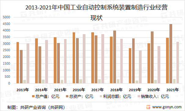 2013-2021年中国工业自动控制系统装置制造行业经营现状