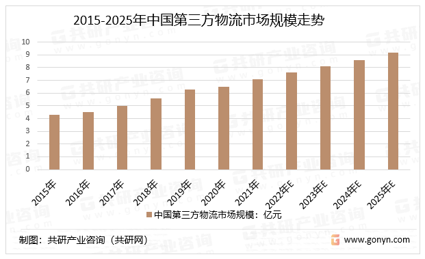 2015-2025年中国第三方物流市场规模走势