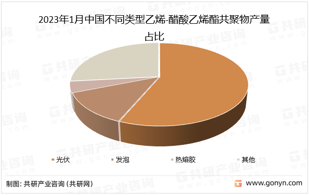 2023年1月中国不同类型乙烯-醋酸乙烯酯共聚物产量占比