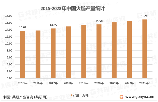 2015-2023年中国火腿产量统计