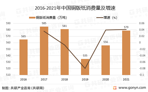 2016-2021年中国铜版纸消费量及增速