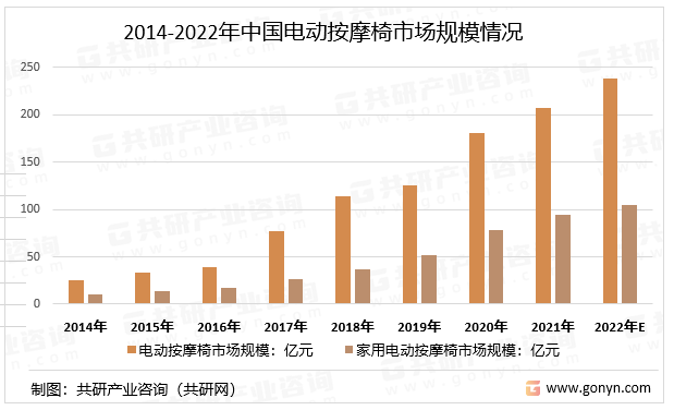 2014-2022年中国电动按摩椅市场规模情况