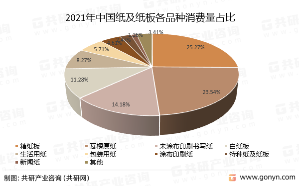 2021年中国纸及纸板各品种消费量占比