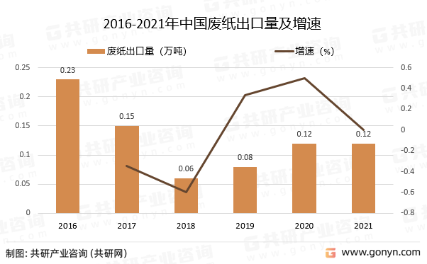 2016-2021年中国废纸出口量及增速