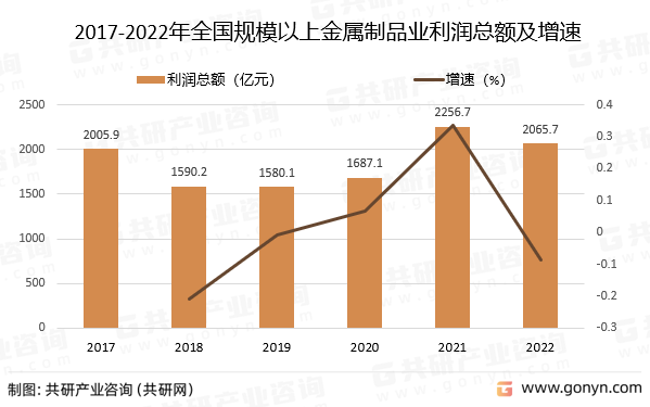 2017-2022年全国规模以上金属制品业利润总额及增速