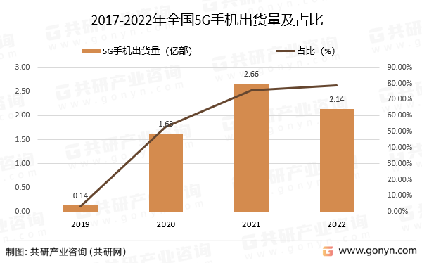 2017-2022年全国5G手机出货量及占比