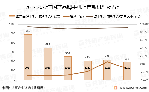 2017-2022年国产品牌手机上市新机型及占比