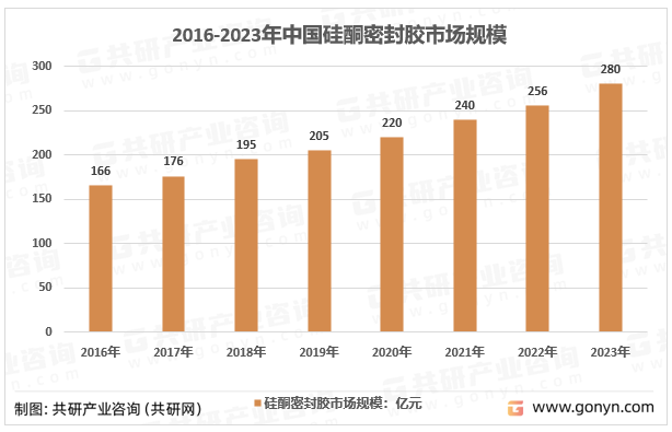 2016-2023年中国硅酮密封胶市场规模