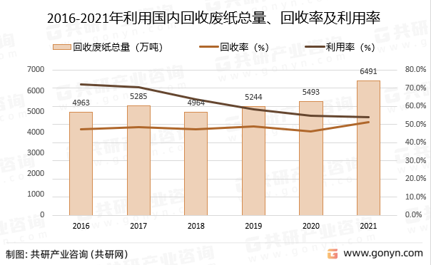 2016-2021年利用国内回收废纸总量、回收率及利用率