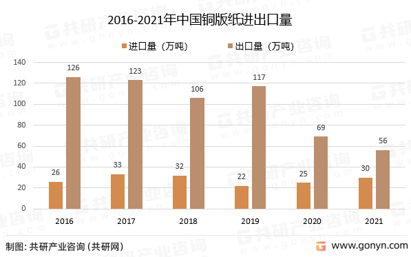 2016-2021年中国铜版纸进出口量
