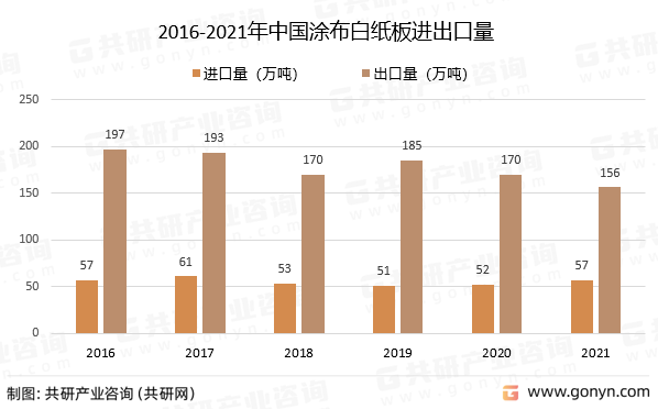 2016-2021年中国涂布白纸板进出口量