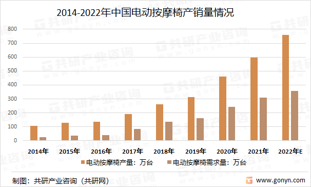 2014-2022年中国电动按摩椅产销量情况