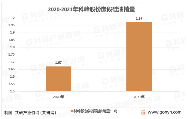 2020-2021年科峰股份嵌段硅油销量